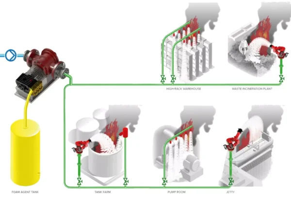 سیستم فوم دوزینگ ( Foam Dosing Systems ) - تصویر 5